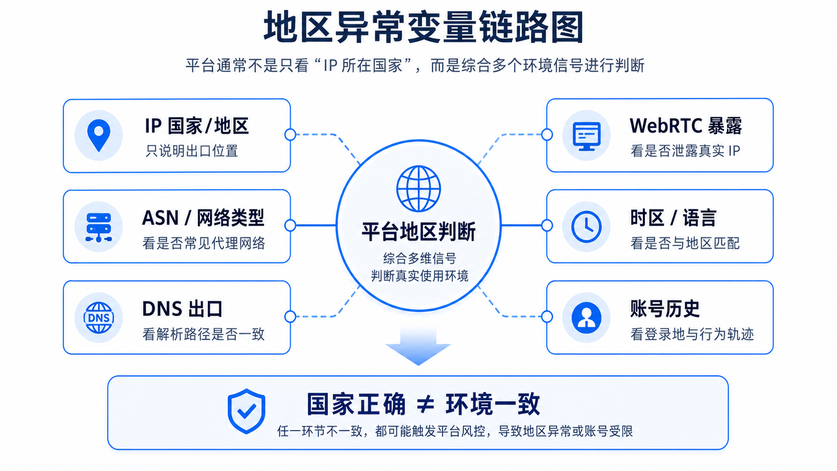 地区异常变量链路图 平台地区判断受到IP国家ASN DNS WebRTC时区和账号历史影响