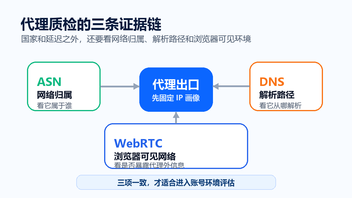 代理质检的三条证据链 ASN DNS WebRTC 三项代理质检证据链关系图