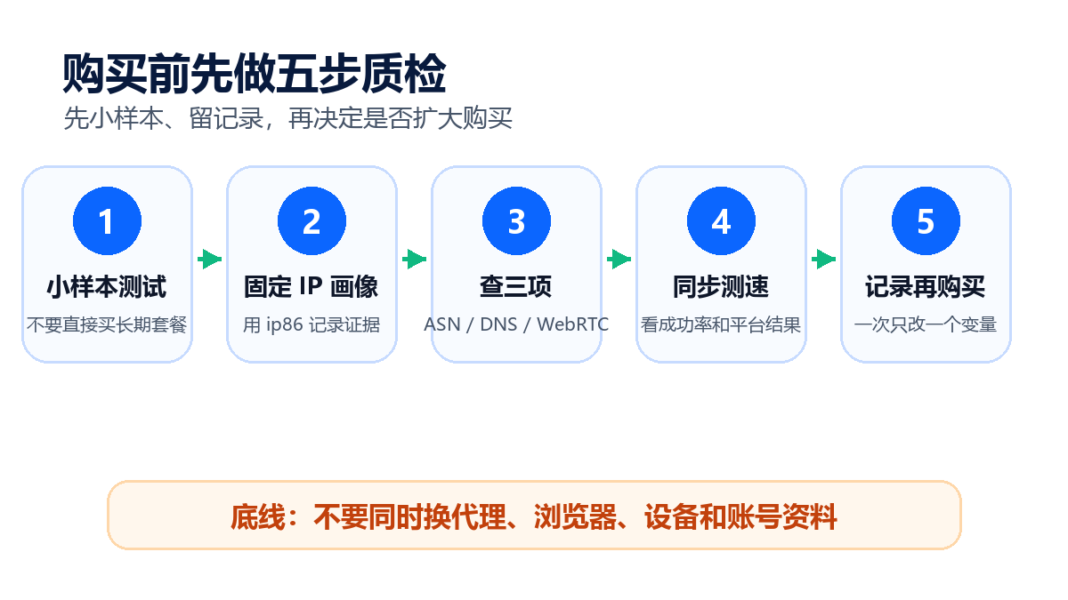 购买前先做五步质检 代理购买前五步 IP 质检流程图